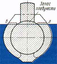 Схема запаса плавучести подводной лодки